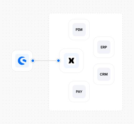 Diagram showing Shopware connected to ERP, PIM, CRM and payment systems through a central event-driven orchestration layer replacing custom middleware.