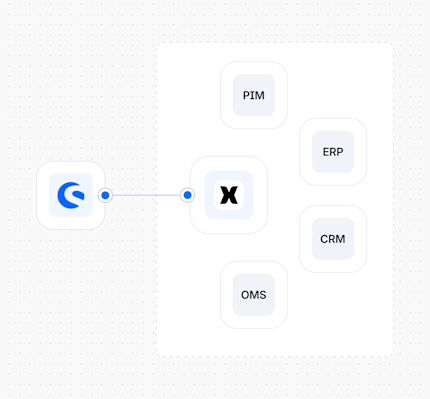 Diagram showing Shopware connected to ERP, PIM, CRM and payment systems through a central event-driven orchestration layer replacing custom middleware.
