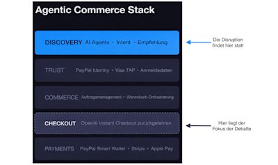 Agentic Commerce Stack DE