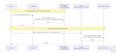 Shopware CLI runs a shared DNS and proxy layer for both. Shopware CLI runs a shared DNS and proxy layer for both.