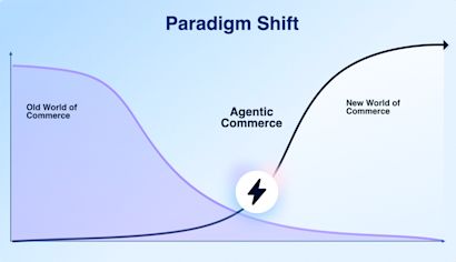 paradigm shift â agentic commerce Line graph illustrating a paradigm shift from the old world of commerce to the new world of commerce, with agentic commerce shown as the turning point.