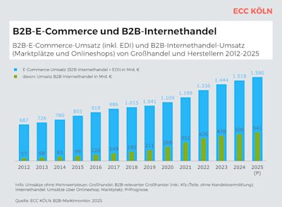B2B Commerce