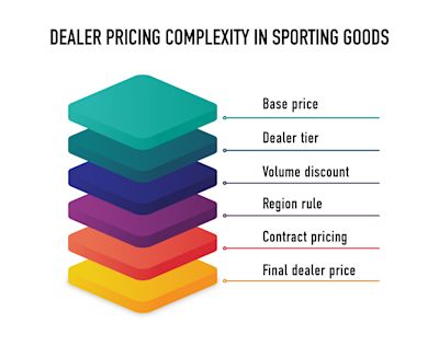 Image Dealer pricing complexity Image Dealer pricing complexity
