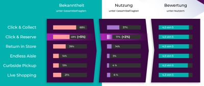 Omnichannel Services Bekanntheit und Nutzung