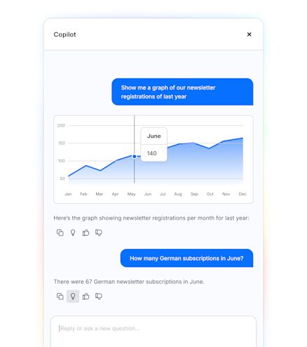 Interfaccia di un assistente Copilot che mostra un grafico a linee delle iscrizioni alla newsletter nell’ultimo anno. Un punto evidenziato indica giugno con un valore di 140. Sotto, una domanda di follow-up sulle iscrizioni tedesche a giugno riceve risposta con “67”.