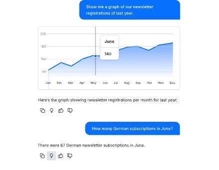 Interface van een Copilot-assistent met een lijngrafiek van nieuwsbriefregistraties van het afgelopen jaar. Een gemarkeerd datapunt toont juni met een waarde van 140. Daaronder wordt een vervolgvraag over Duitse registraties in juni beantwoord met “67”.