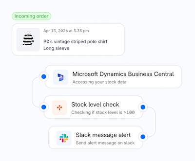 Illustrazione di un flusso di lavoro automatizzato attivato da un ordine in arrivo. Il flusso si collega a Microsoft Dynamics Business Central, accede ai dati di magazzino, verifica il livello di scorte (superiore a 100) e invia un avviso su Slack.