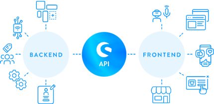 Diagramm zeigt die Verbindung zwischen Backend und Frontend über eine zentrale API. Links werden Backend-Prozesse wie Datenverarbeitung und Benutzerverwaltung dargestellt, rechts Frontend-Elemente wie Benutzeroberfläche und E-Commerce-Funktionen.