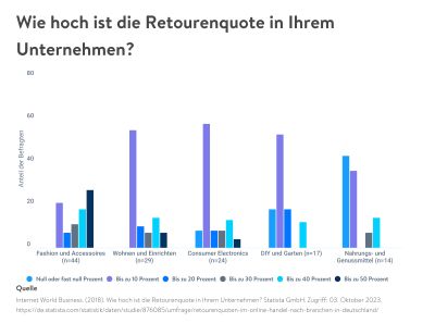 wie-hoch-ist-die-retourenquote-in-ihrem-unternehmen