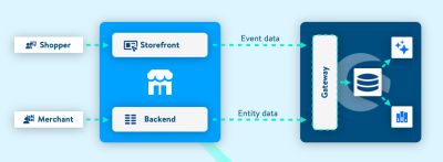 Storefront- und Backend-Daten