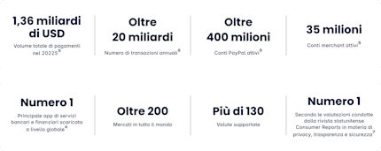 Infografica con statistiche PayPal: 1,36 miliardi di USD di volume totale dei pagamenti nel 2022⁵, oltre 20 miliardi di transazioni annuali⁵, oltre 400 milioni di conti PayPal attivi⁵ e 35 milioni di conti merchant attivi⁵.
Inoltre: Numero 1 tra le app bancarie e finanziarie più scaricate a livello globale⁶, presente in oltre 200 mercati, supporta più di 130 valute ed è valutata Numero 1 da Consumer Reports per privacy, trasparenza e sicurezza⁷.