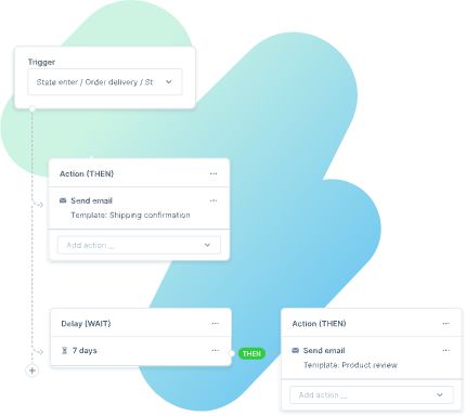 A workflow diagram that demonstrates the flow builder, shows a trigger that starts when the order enters the "Order delivery" state. The first action is sending an email with a "Shipping confirmation" template. After a delay of 7 days, the system sends another email using the "Product review" template. The flow connects these actions in sequence.