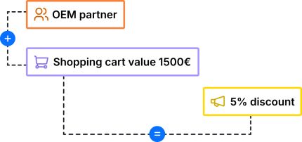 Diagramm mit einem OEM-Partner und einem Warenkorbwert von 1500€, der zu einem Rabatt von 5% führt