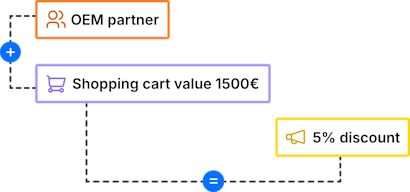 Rule Flowchart showing an OEM partner and a 1500€ shopping cart value leading to a 5% discount.