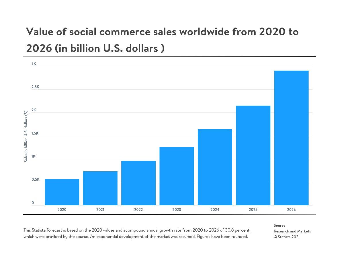 values-of-social-commerce-sales-worldwide