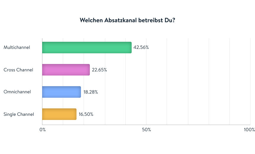 Omnichannel_Retailer-Survey_Grafik-Absatzkanal_860x520_DE-min