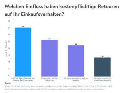 welchen-einfluss-haben-kostenpflichtige-retouren-auf-ihr-einkaufsverhalten