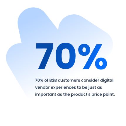 The graphic shows the figure “70 %” in blue and the text below it: "70% of B2B customers consider digital vendor experiences to be just as important as the product's price point."