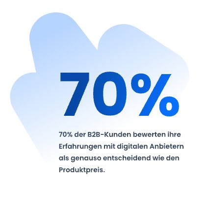 Die Grafik zeigt die Zahl „70 %“ in Blau und darunter den Text: "70% der B2B-Kunden bewerten ihre Erfahrungen mit digitalen Anbietern als genauso entscheidend wie den Produktpreis"