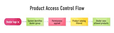 Image Product Access Control Flow Image Product Access Control Flow