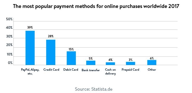 Most popular payment methods for online purchases