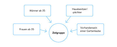 Blog: Praxistipps: Zielgruppen