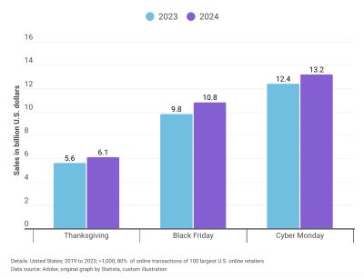 holiday revenue 2024 us