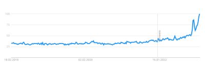 google trends AI 2023 EN