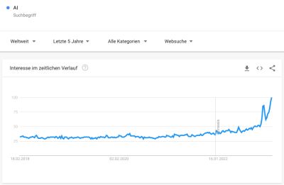 google trends AI 2023 DE