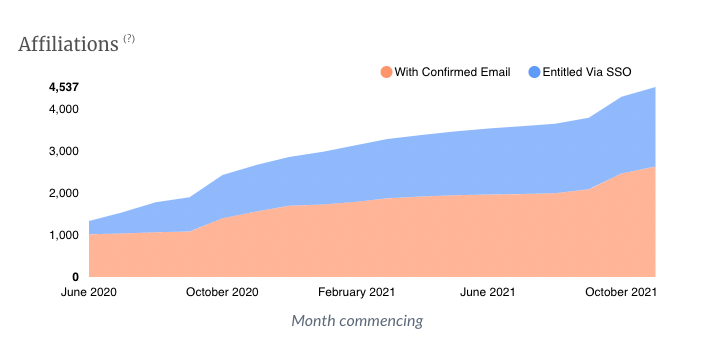 Affiliations after Enabling Overleaf Commons