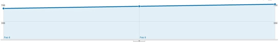 number of users stops to fall acording to google analytics and climbs slighlty