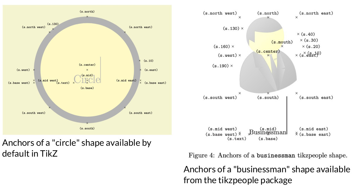 An example of anchors of different node shapes