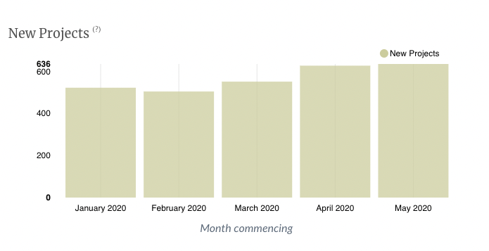 New Projects prior to Overleaf Commons