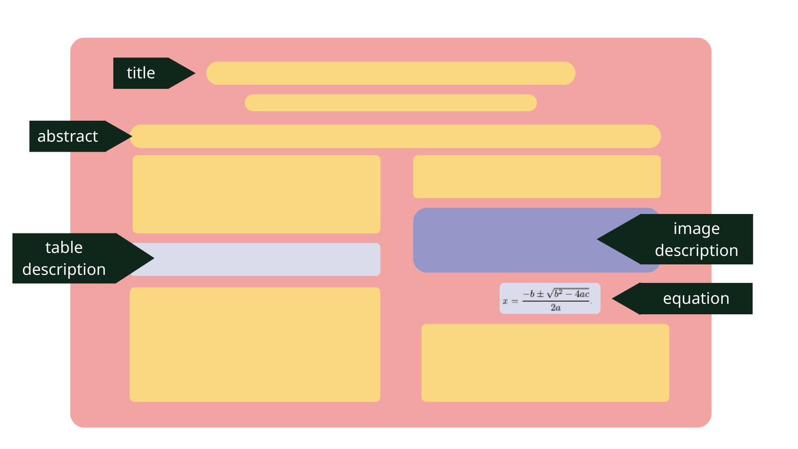 A high-level illustration of PDF sections tagged for accessibility