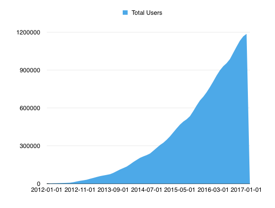 ShareLaTeX User Growth