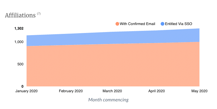 Affiliations prior to Overleaf Commons