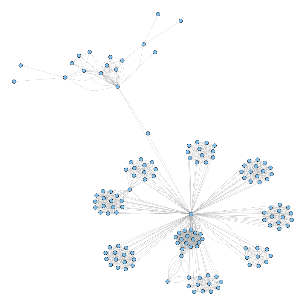 ShareLaTeX User Graph subnetwork