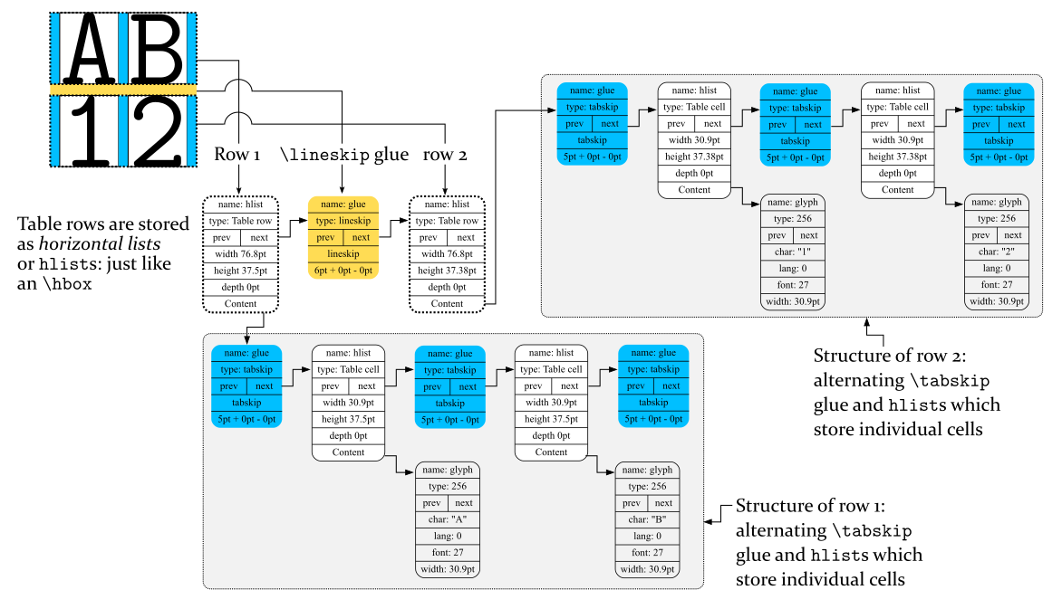 Graphic showing node graph of a table's internal structure