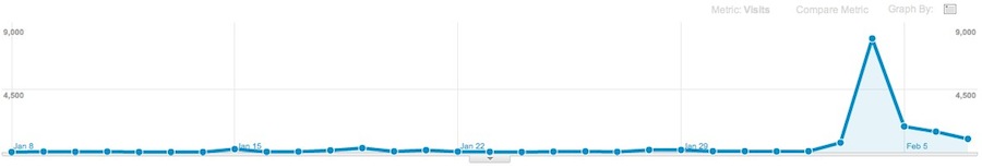 Big bump in number of visitors day site hit hacker news