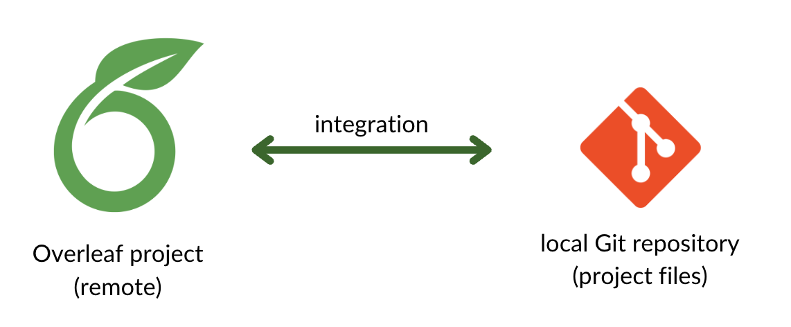 Git and Overleaf