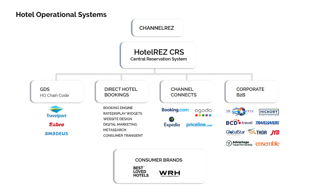 HotelREZ - Hotel Distribution Landscape