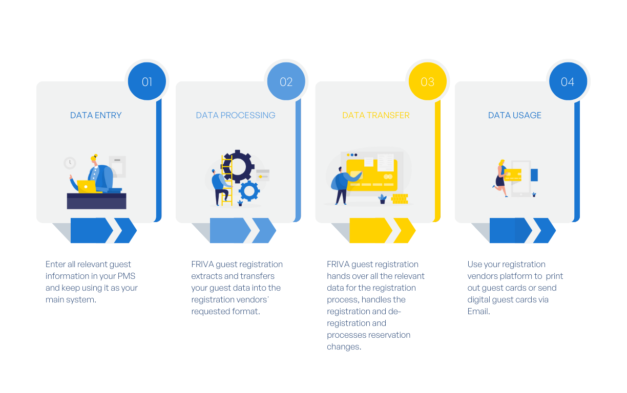 How to integrate FRIVA in your workflow