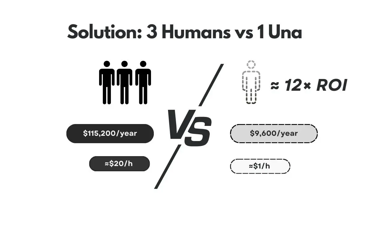 Cost comparison slide: 3 hotel agents vs 1 Una AI employee