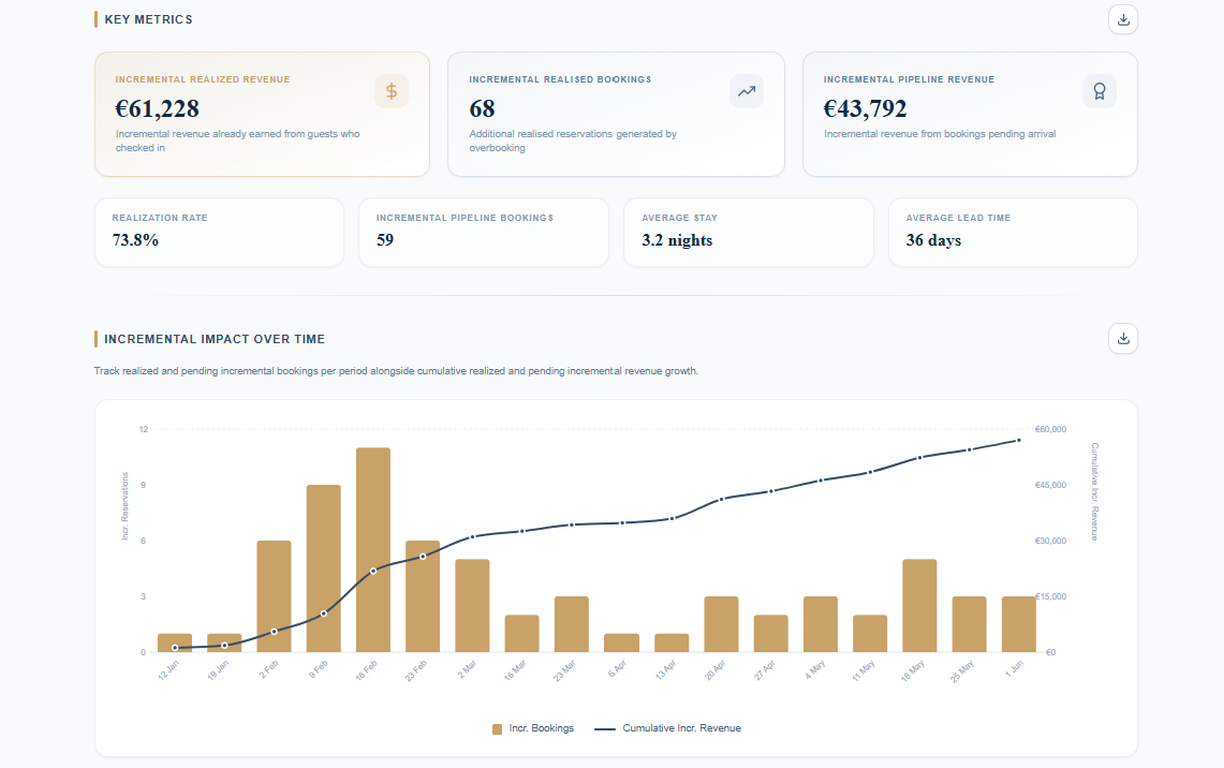 Track recovered revenue and incremental bookings over time