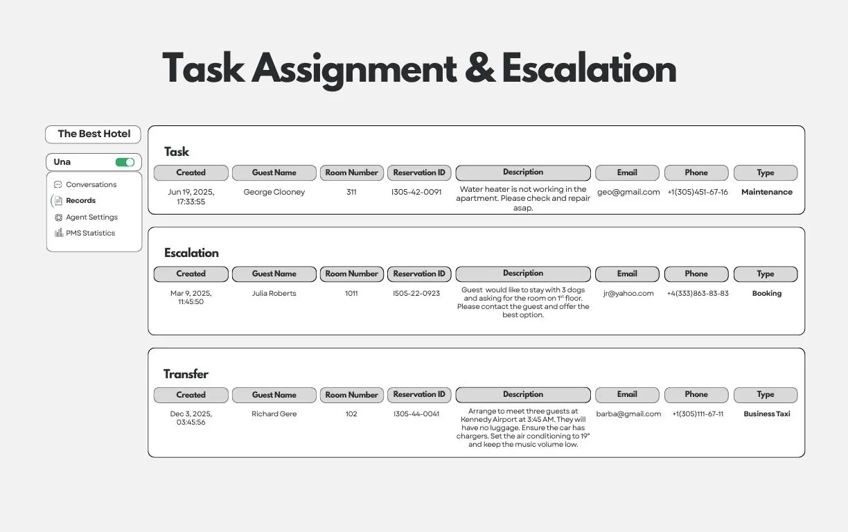 Una AI hotel task assignment and escalation dashboard view