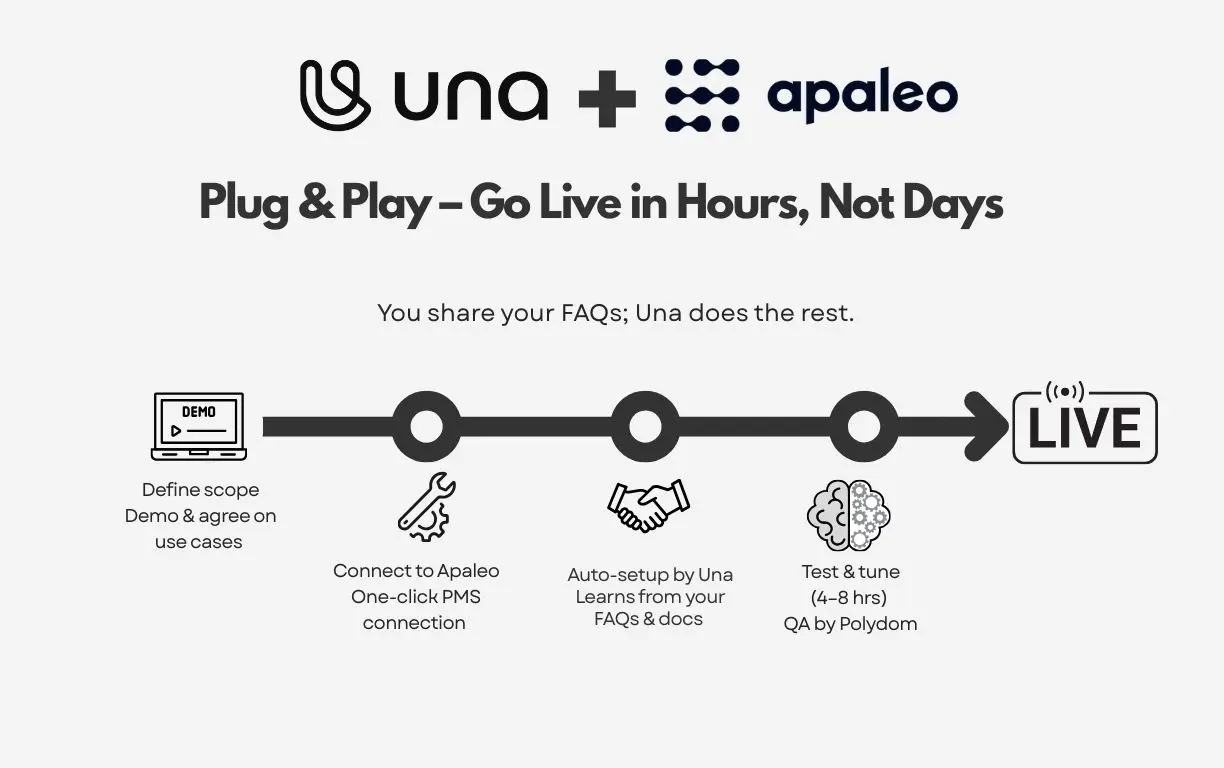 Una and Apaleo plug-and-play setup timeline to go live