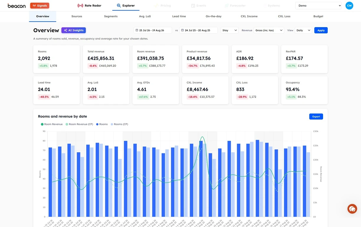 Overview: rooms, revenue, ADR, RevPAR and occupancy