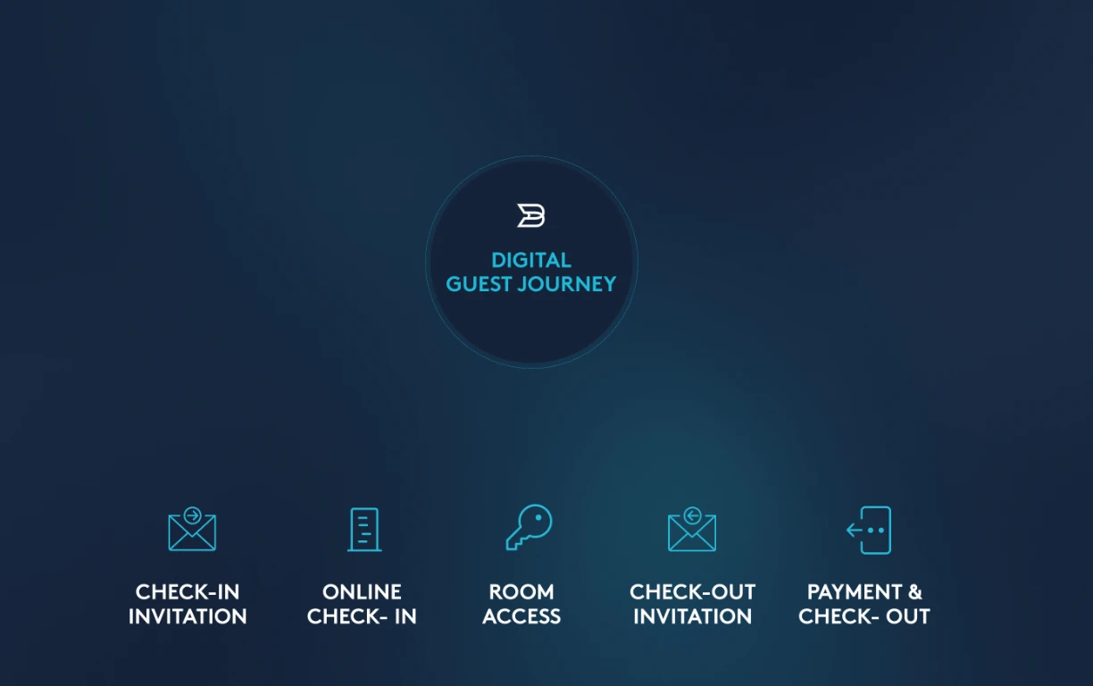 Hotelbird Digital Guest Journey