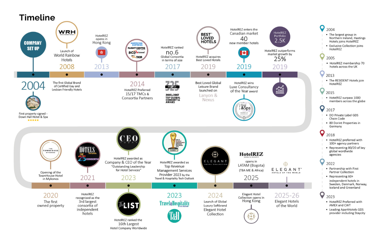 HotelREZ milestones demonstrating ongoing growth and progress.