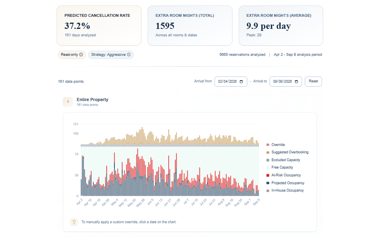 Expected occupancy and Smart Overbooking by date